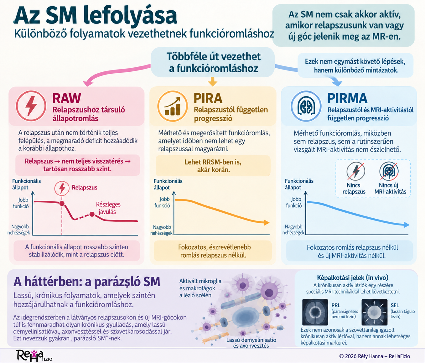 Infografika az SM lefolyásáról - RAW, PIRA, PIRMA és a parázsló SM leírása