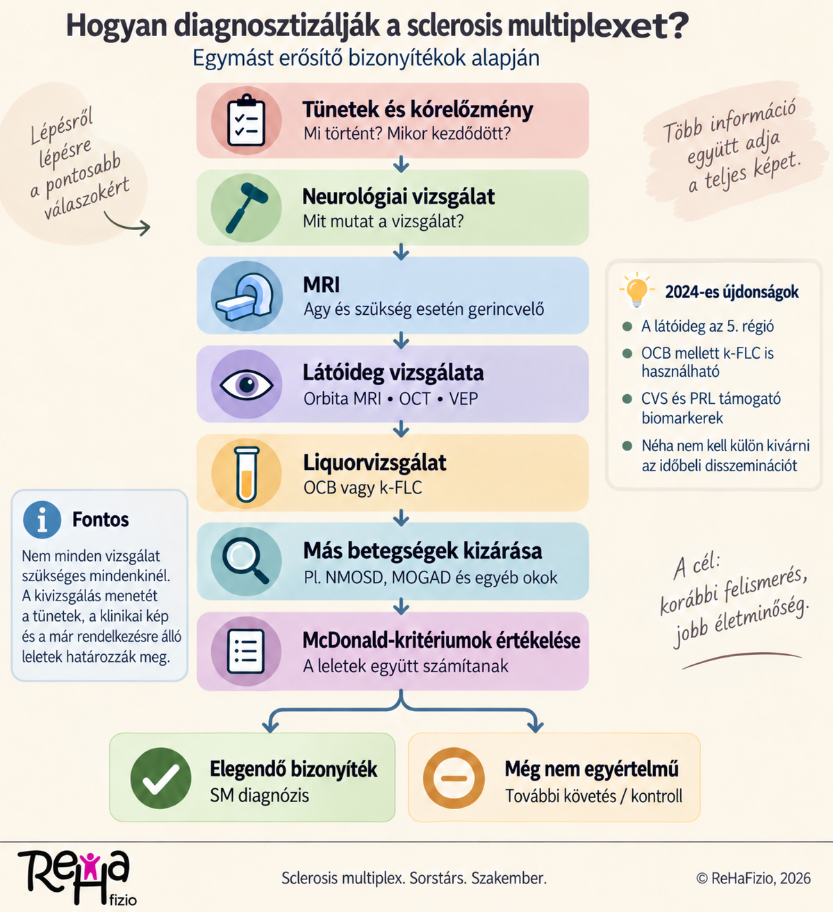 Infografika a sclerosis multiplex diagnosztikájáról – tünetek és kórelőzmény, neurológiai vizsgálat, MRI, látóideg- és liquorvizsgálat, más betegségek kizárása és a McDonald-kritériumok értékelése