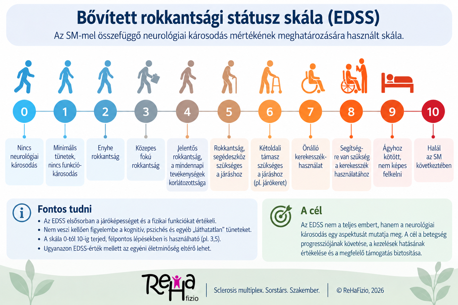 Infografika az EDSS 0–10 skáláról – a tünetmentes állapottól a járásromláson és segédeszköz-használaton át a súlyos funkcióvesztésig.
Én a másodikat választanám: in