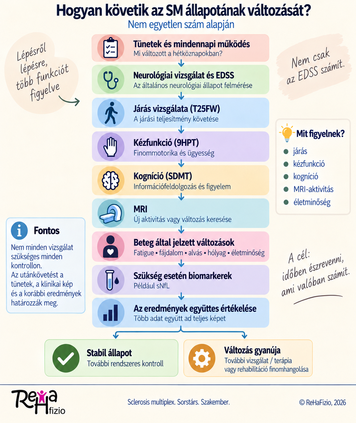 Infografika a sclerosis multiplex utánkövetéséről