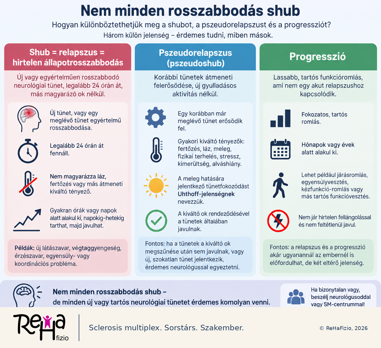 Infografika - a shub, a pszeudorelapszus és a progresszió elkülönítése
